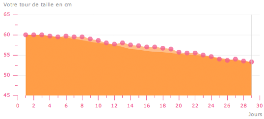 courbe de tour de taille